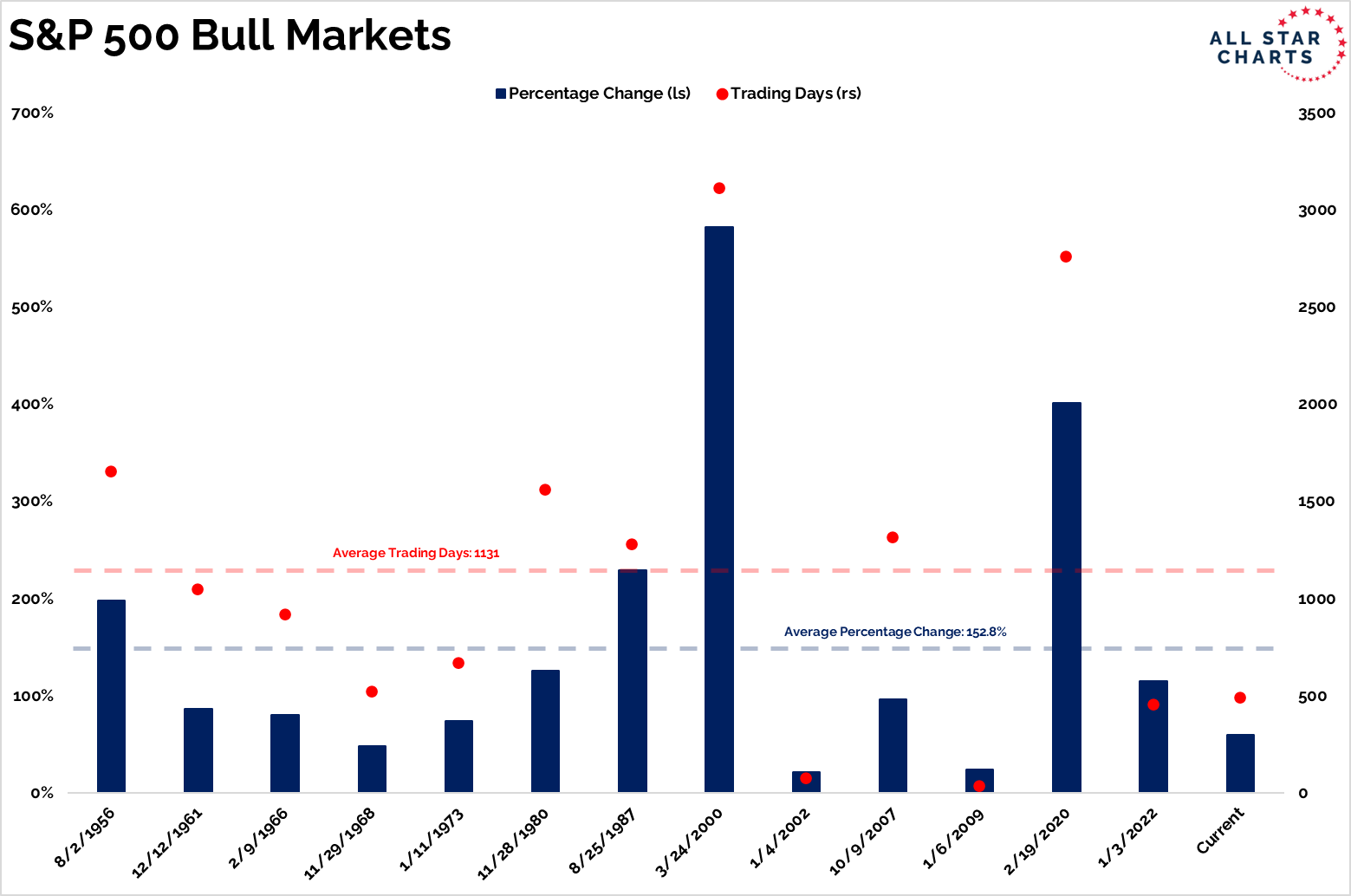 bull markets 9-20-24