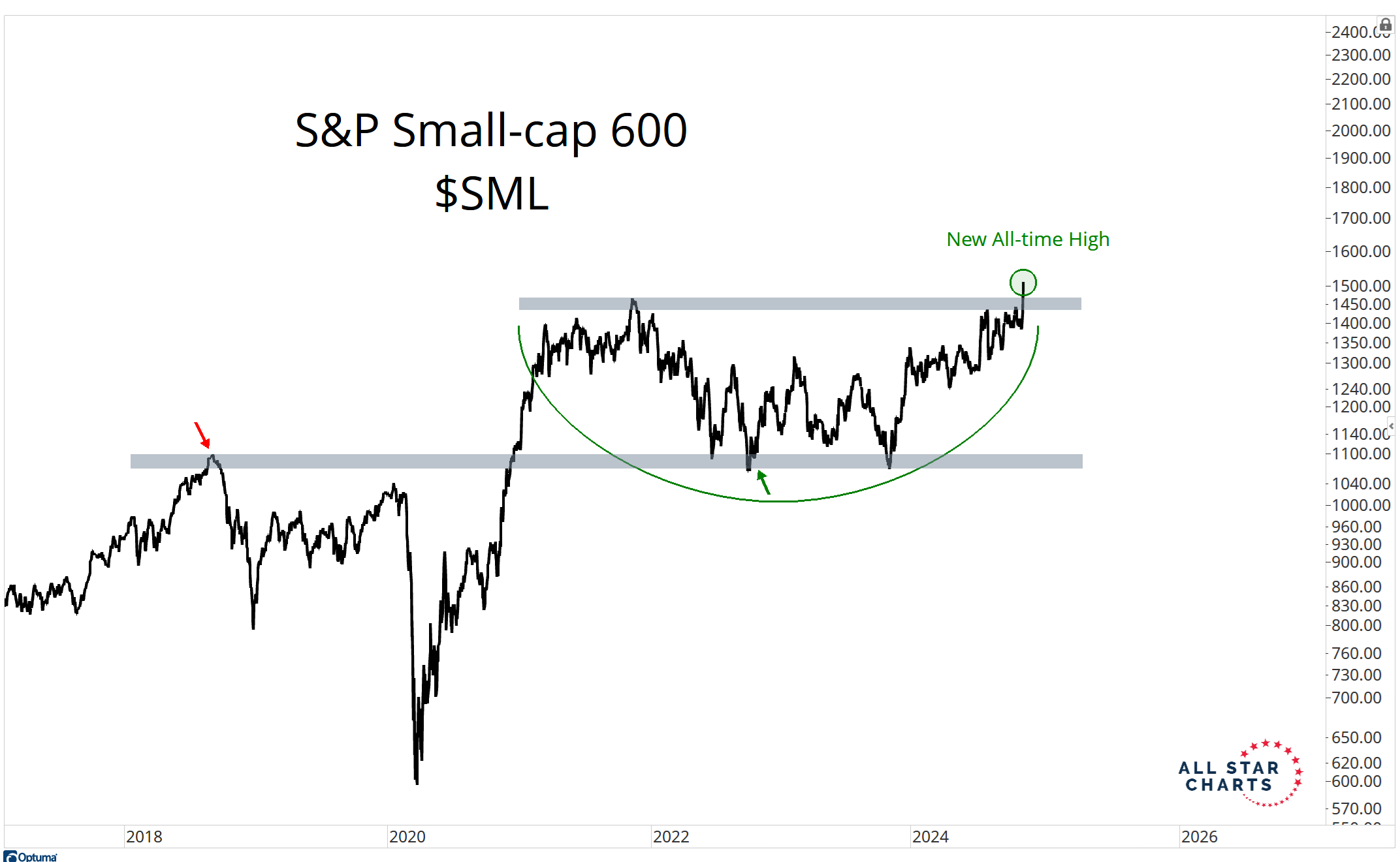 S&P Small Cap 600