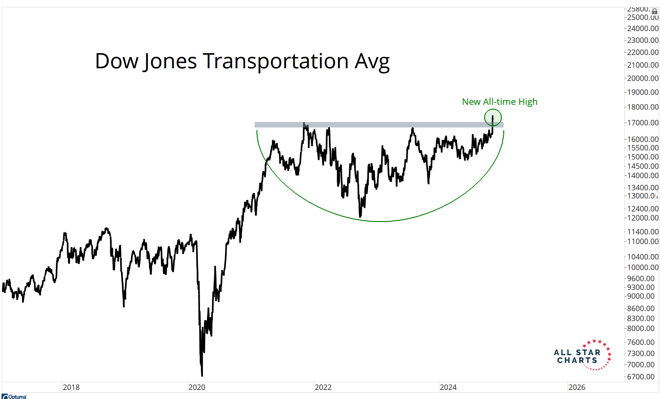 Dow Jones Transportation Avg