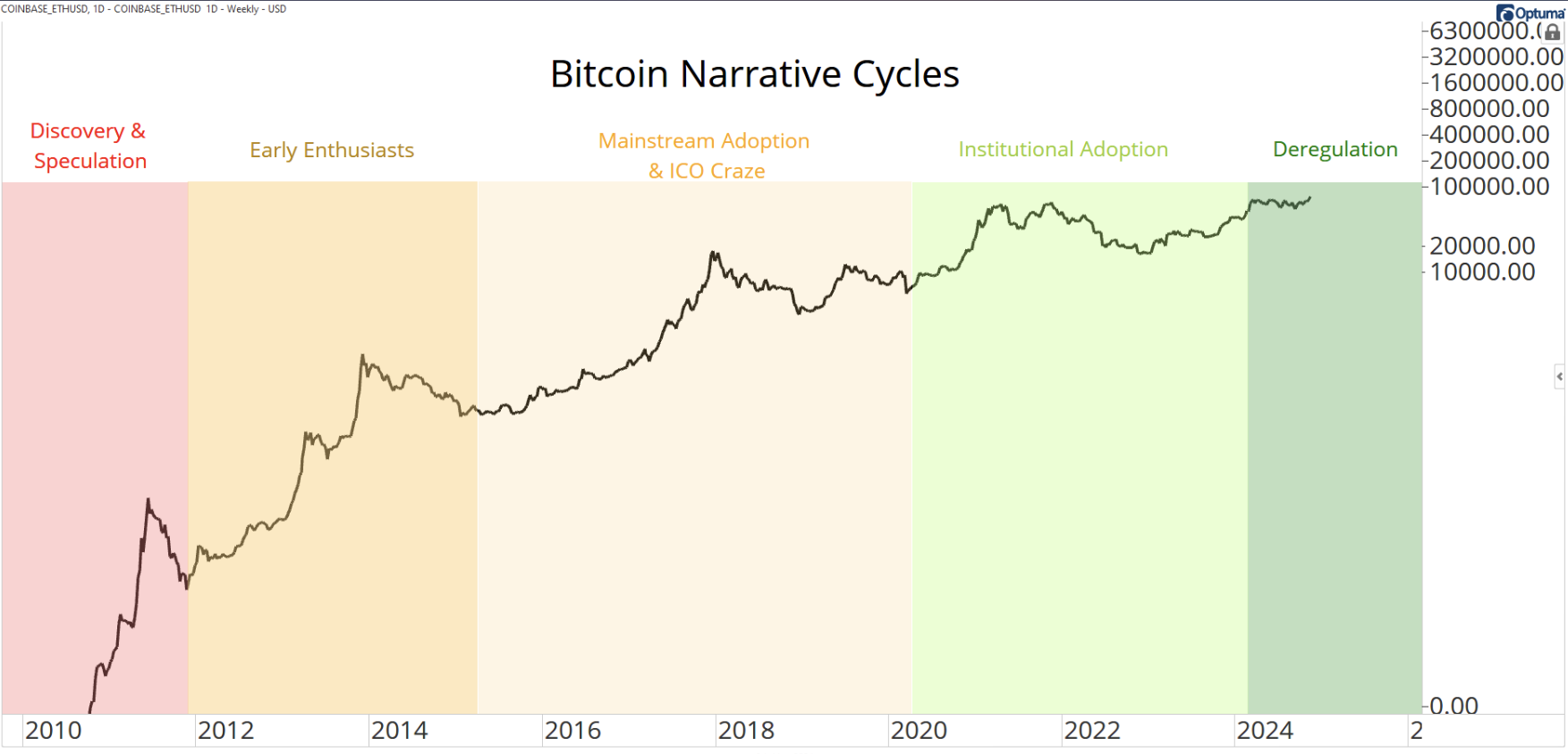 bitcoin cycles