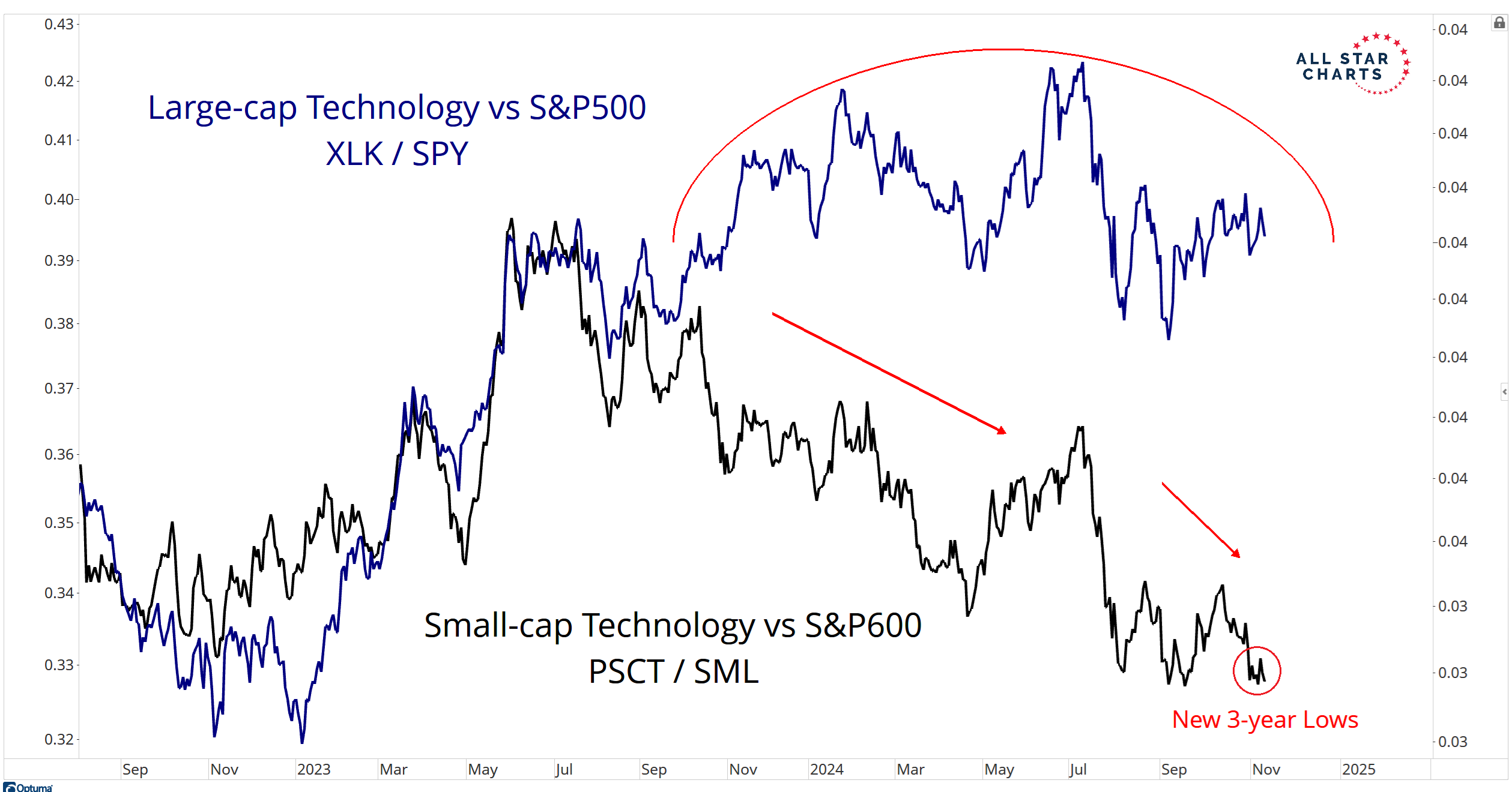 tech underperforming