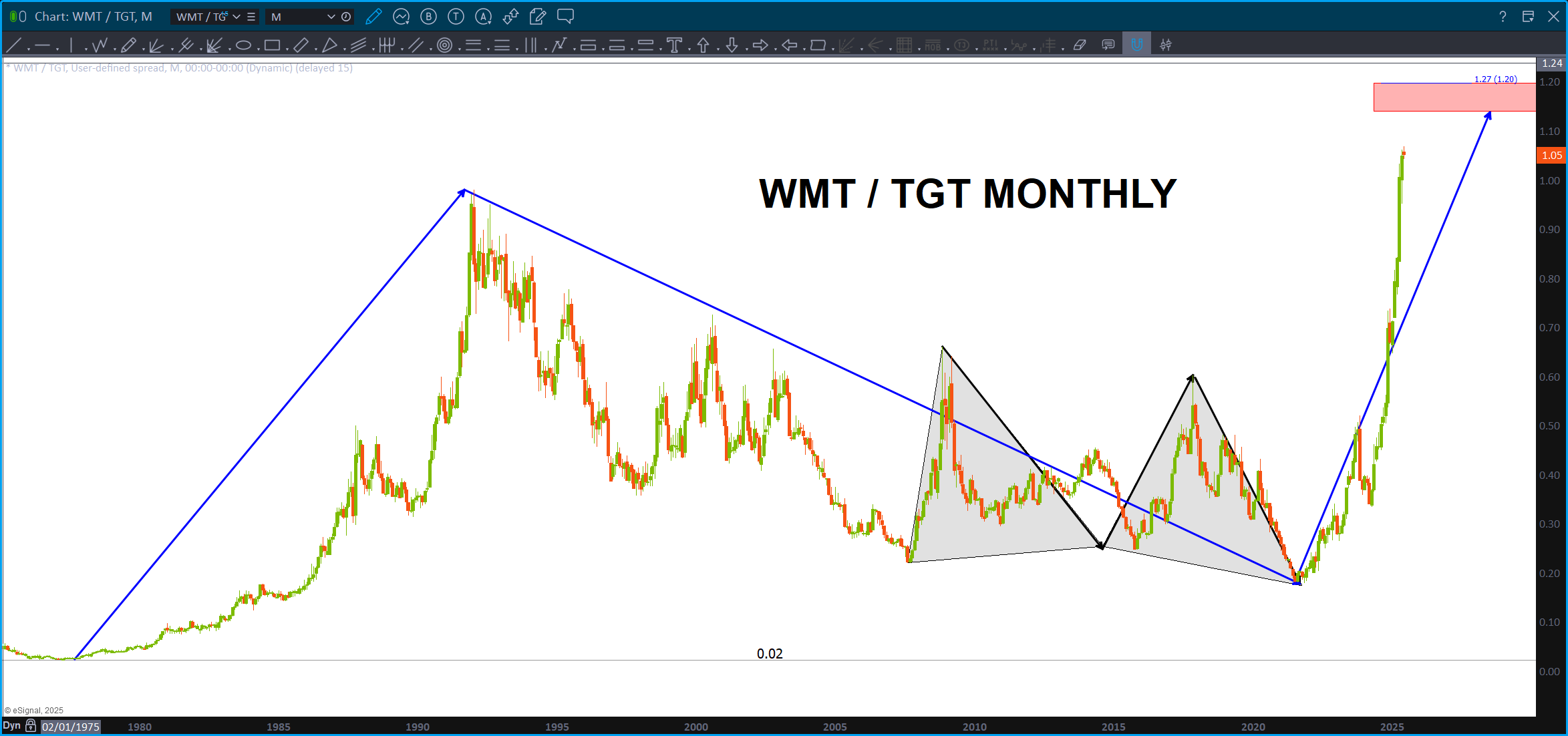 Big targets coming into play for the WMT/TGT ratio