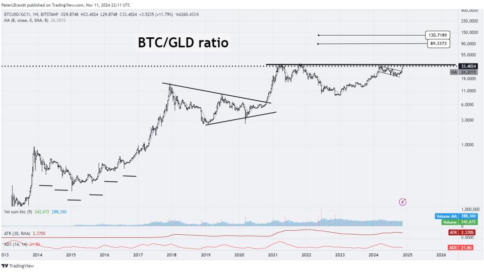 Bitcoin vs. Gold