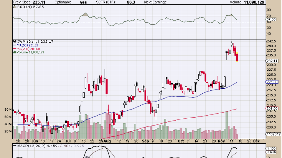 $IWM