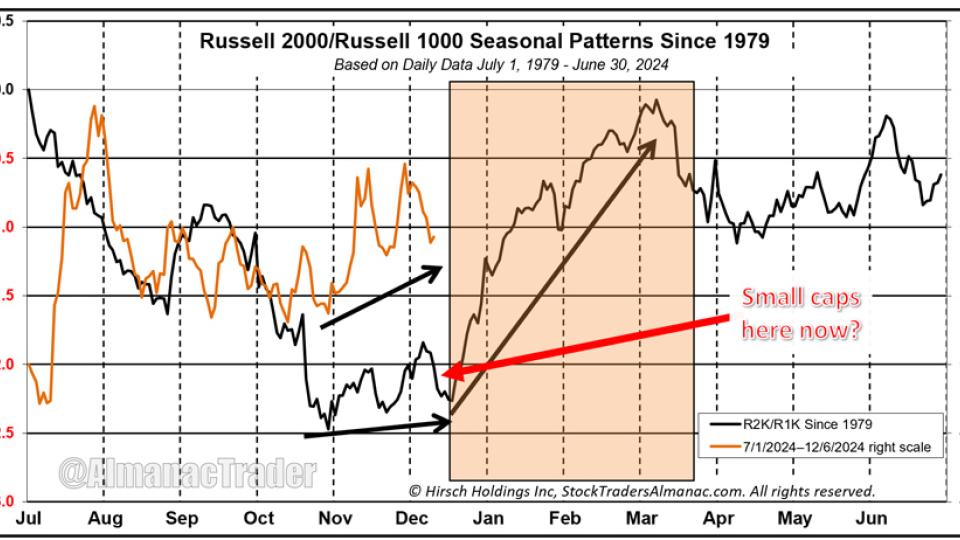 $IWM/$IWB