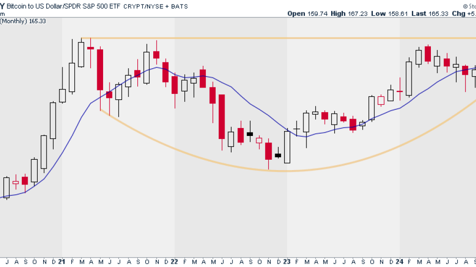 Bitcoin vs. S&P 500