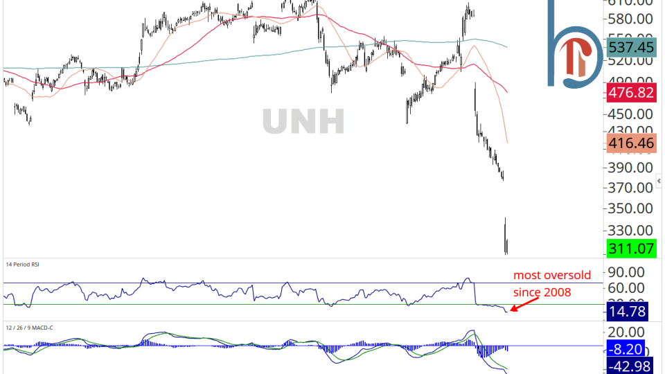 $UNH