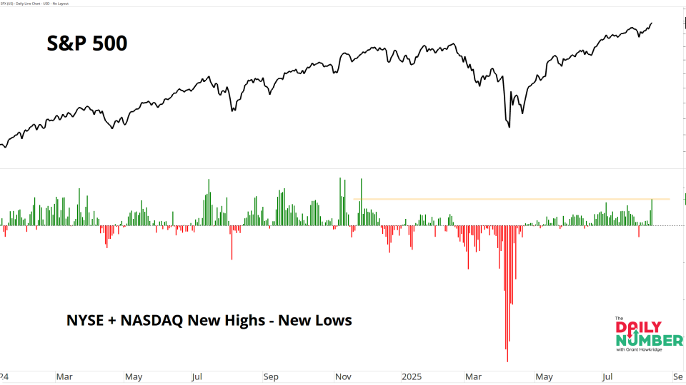 NYSE-NASDAQ New Highs 08142025