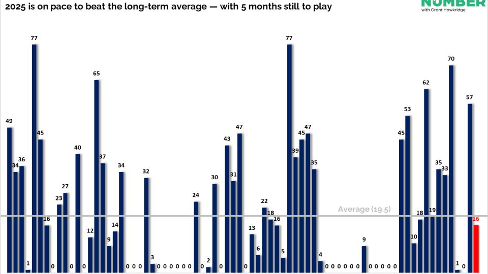 Number of SP 500 All Time Highs Per Year 08132025