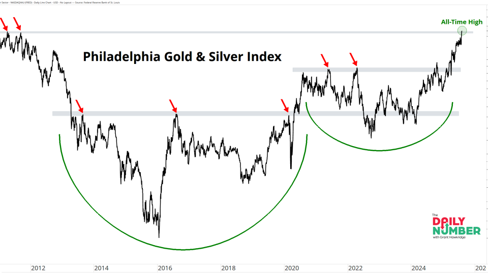 Philadelphia Gold - Silver Index 08112025