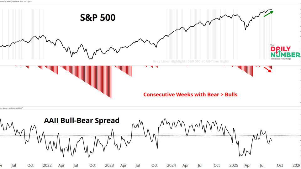 AAII Bulls Bears Consecutive Weeks