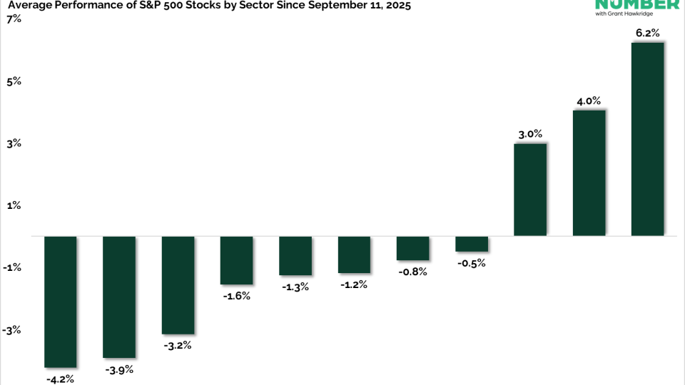 Average Performance of S&P 500 Stocks by Sector Since September 11 2025