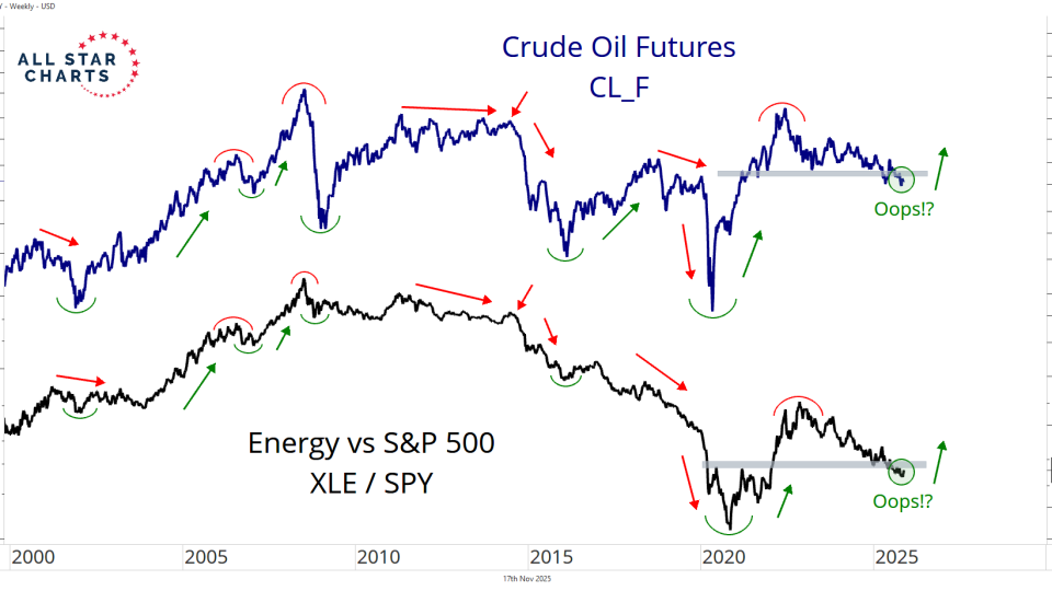 energy and crude oil