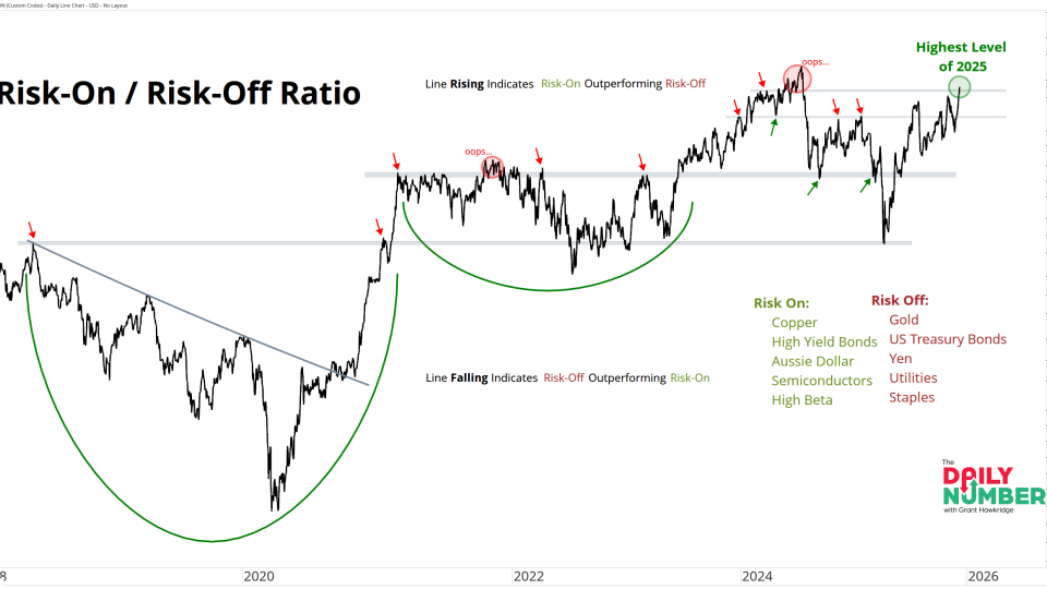 Risk On - Off Index 12082025