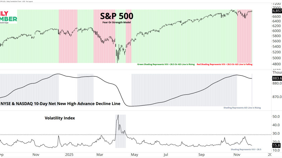 SPX Fear Or Strength Model 12052025