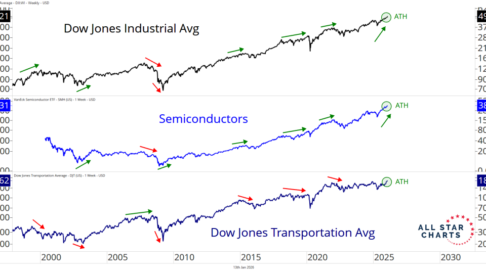 dow theory