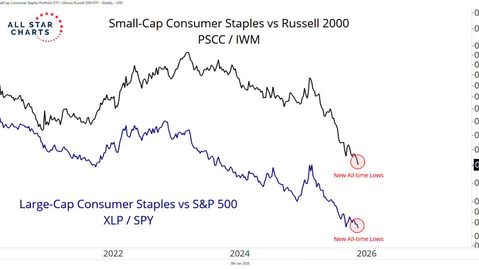 staples vs broader market