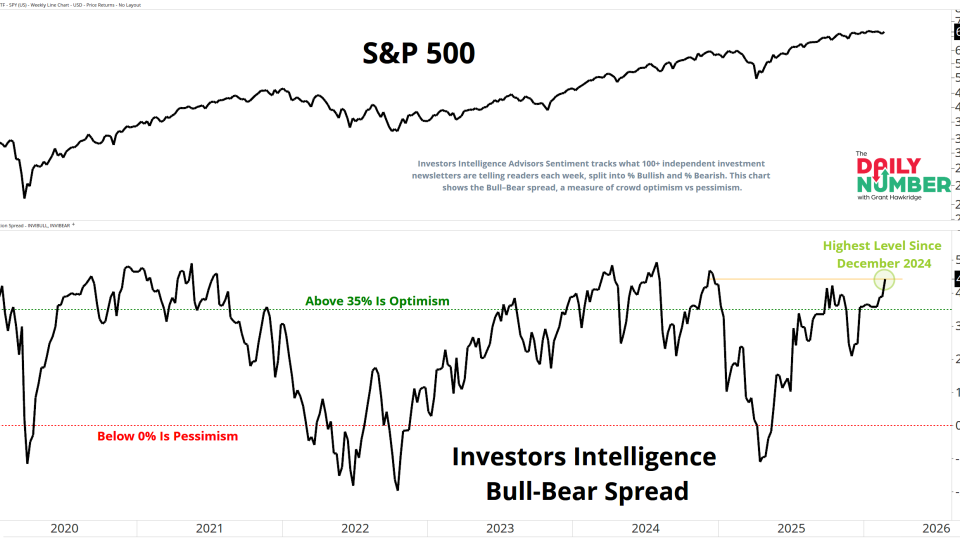 II Bulls Bears Spread 02232026