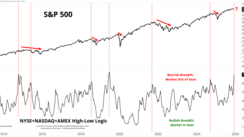 NYSE NASDAQ AMEX High Low Logic 02172026