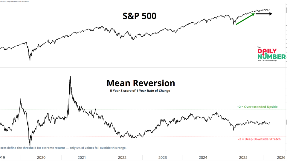 SPX 1YoY 5Y Z Score 03032026