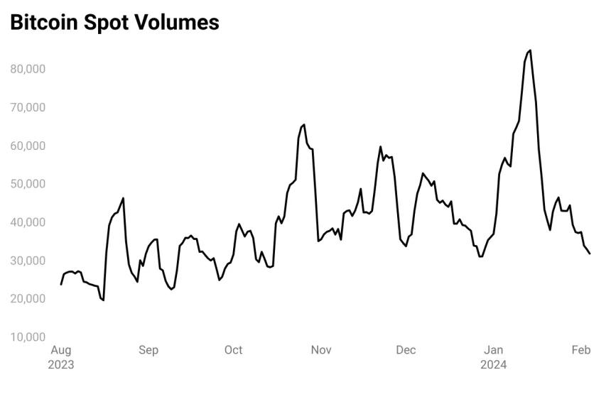 Bitcoin Spot Vol 2-5-24