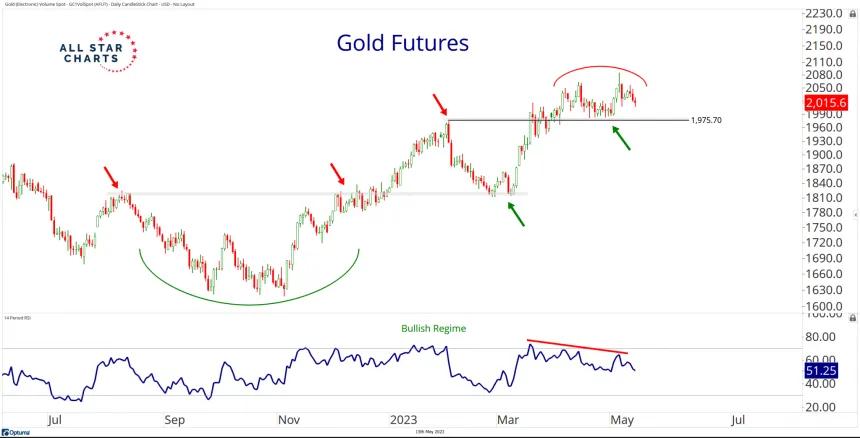 Gold (5.15.2023)
