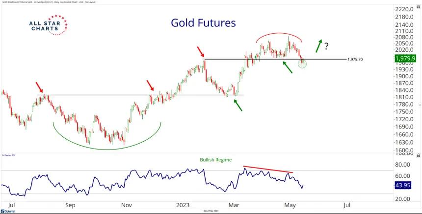 Gold (5.22.2023)
