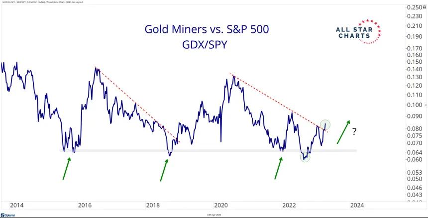 GDX/SPY (4.10.2023)