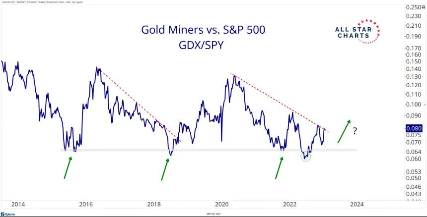 GDX-SPY (3.28.2023)