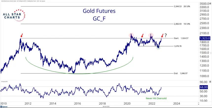 Gold (1.16.2023)