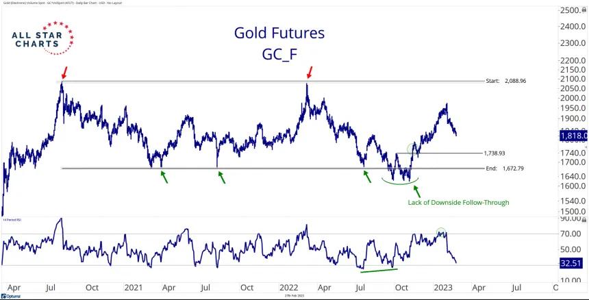 Gold (2.27.2023)