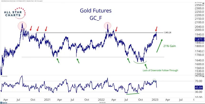 Gold (2.6.2023)