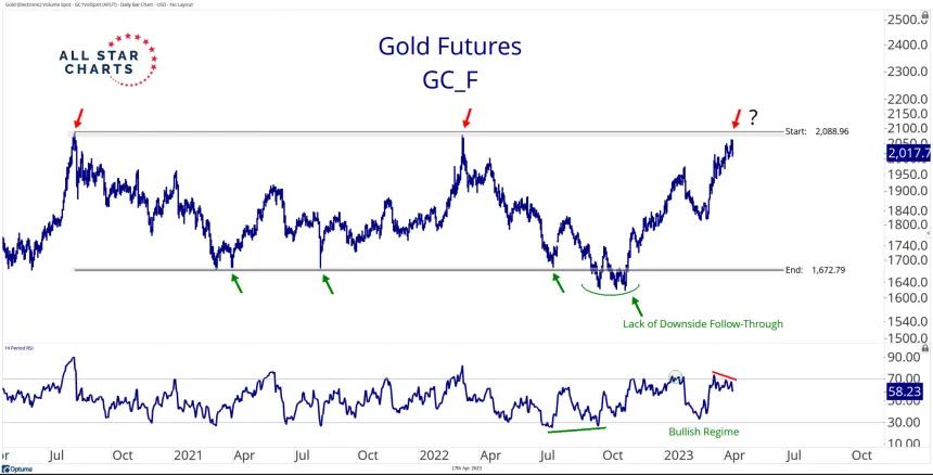 Gold (4.17.2023)