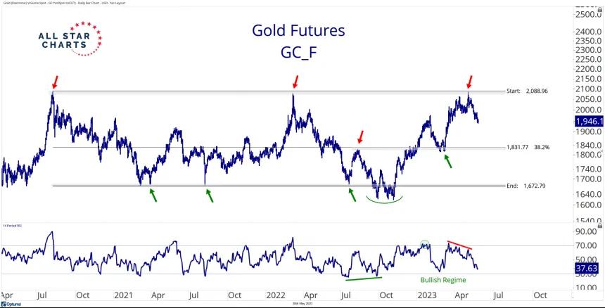 Gold (5.30.2023)