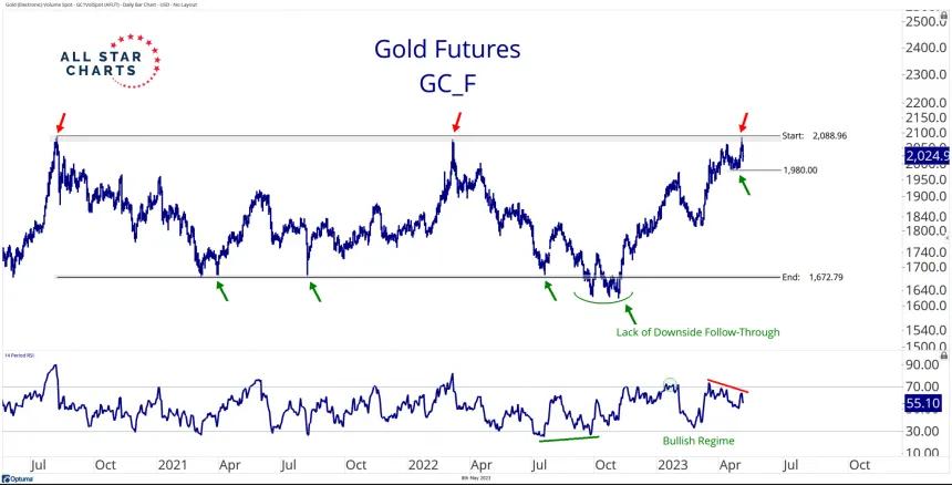 Gold (5.8.2023)