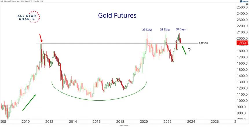 Gold (6.26.2023)