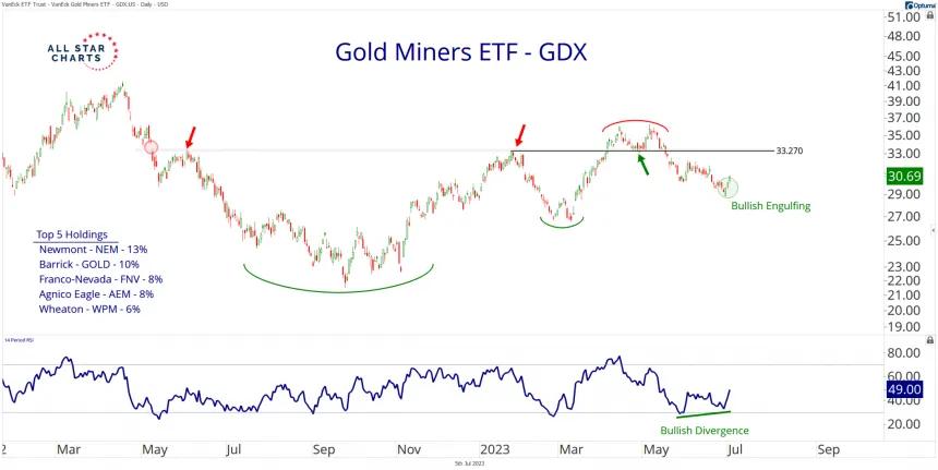 Daily GDX (7.5.2023)