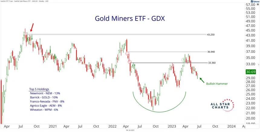 Weekly GDX (7.5.2023)
