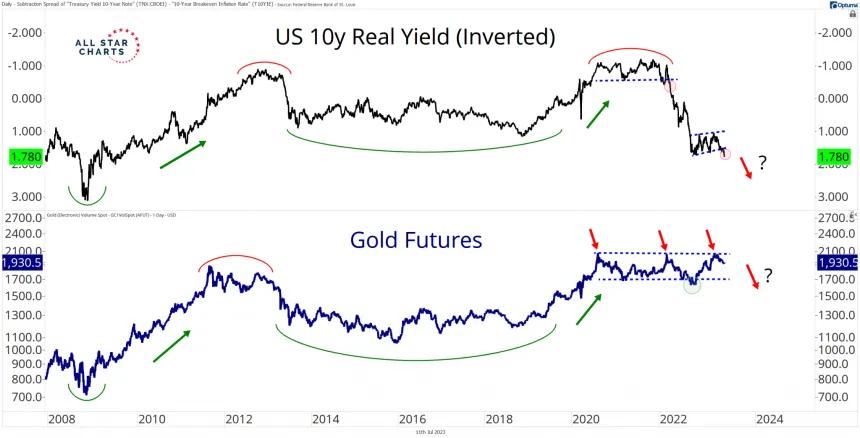TNX & Gold (7.11.2023)