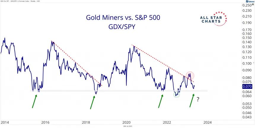GDX/SPY (7.24.2023)