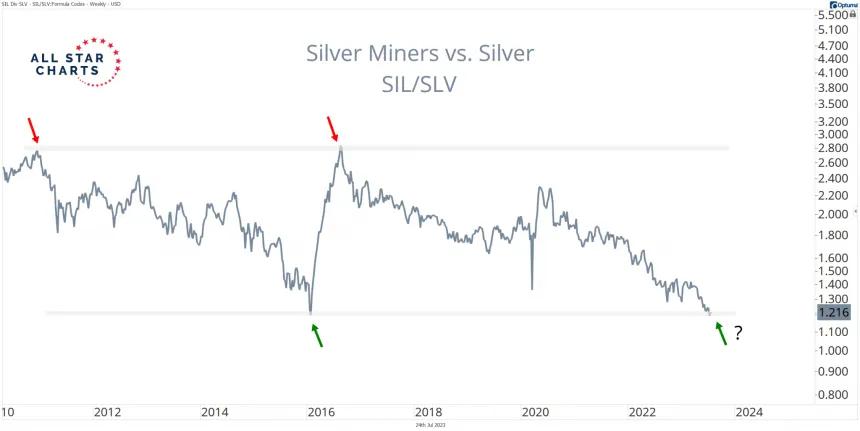 SIL/SLV (7.24.2023)