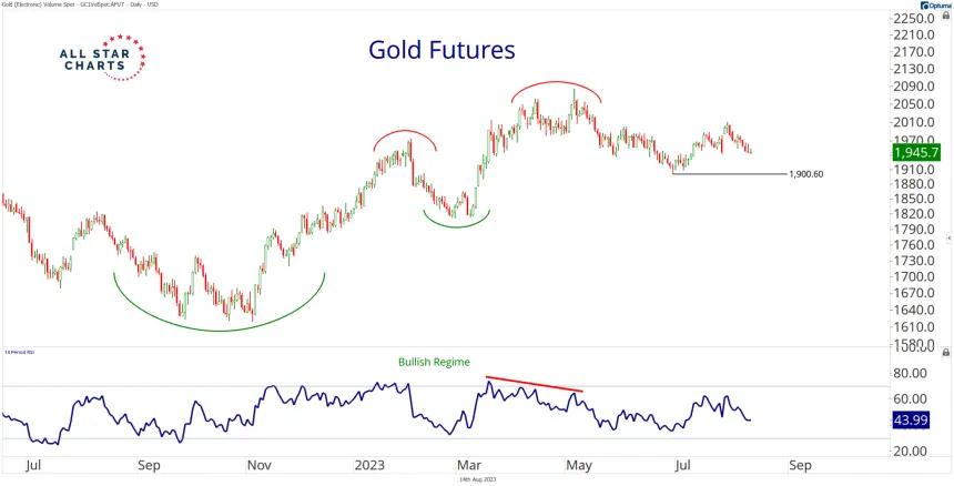 Gold (8.14.2023)