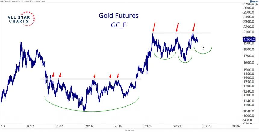Gold (9.5.2023)