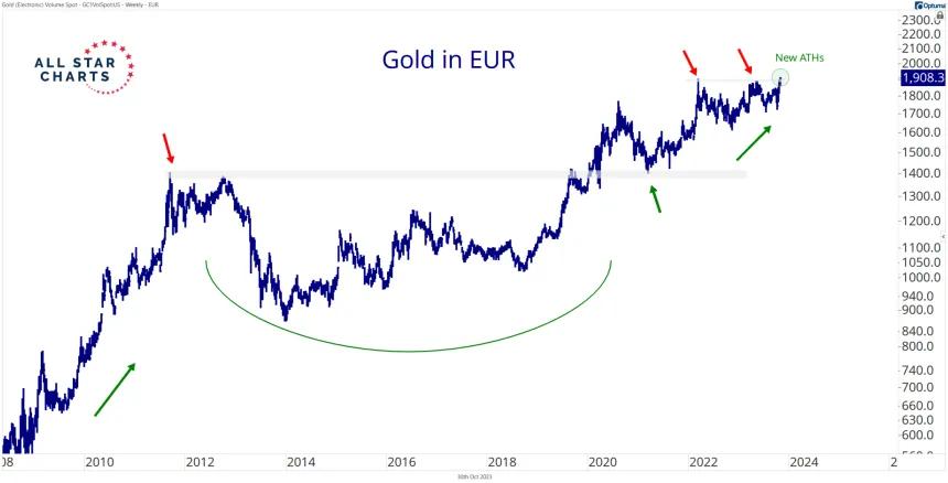 Gold in EUR (10.30.2023)
