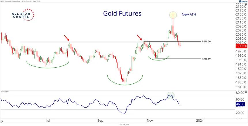 Gold Daily (12.13.2023)