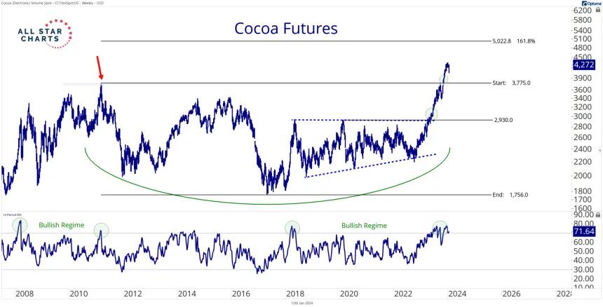 Long-Term Cocoa (1.12.24)