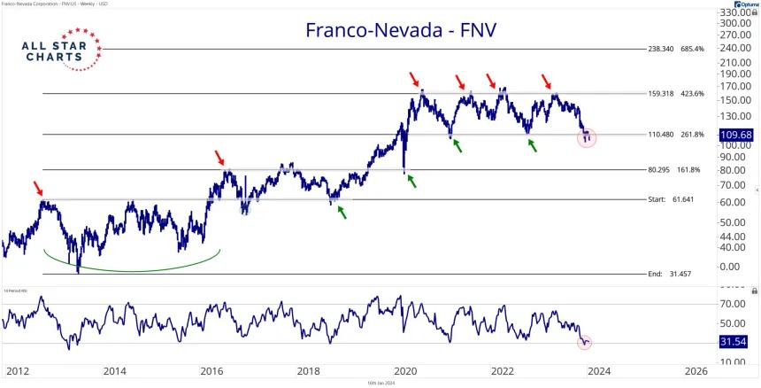 FNV