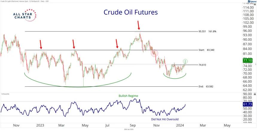 Crude Oil (1.26.24)