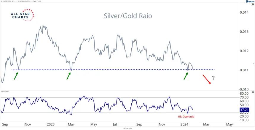 Silver/Gold Ratio