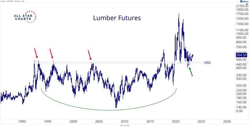 Long-Term Lumber (2.23.24)